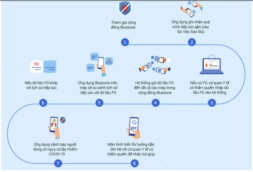 Bluezone là gì, nó có theo dõi người dùng và gây tốn pin điện thoại không?