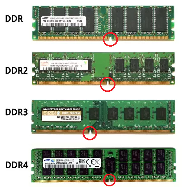 RAM là gì?  Cấu tạo và hoạt động của RAM