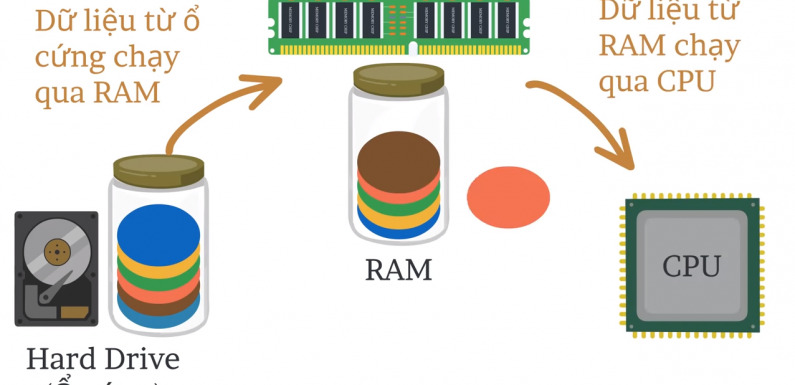 RAM là gì?  Cấu trúc và hoạt động của RAM