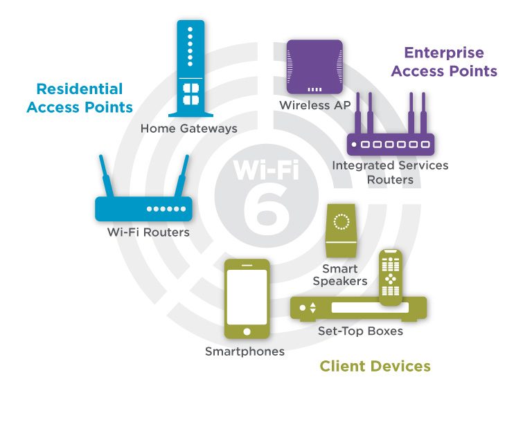 WiFi 6 là gì? Những tính năng vượt bậc của thế hệ WiFi mới