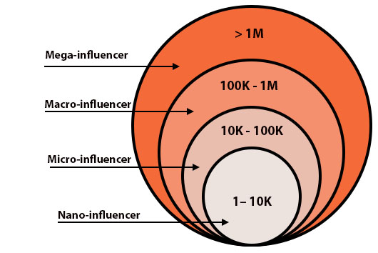 Micro Influencer: Bạn có biết micro influencer là gì không?