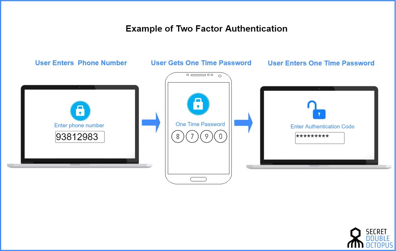 Enter code on phone. Two Factor authentication. 2fa аутентификация. Двухфакторная аутентификация картинки. Two Factor authentication SMS.