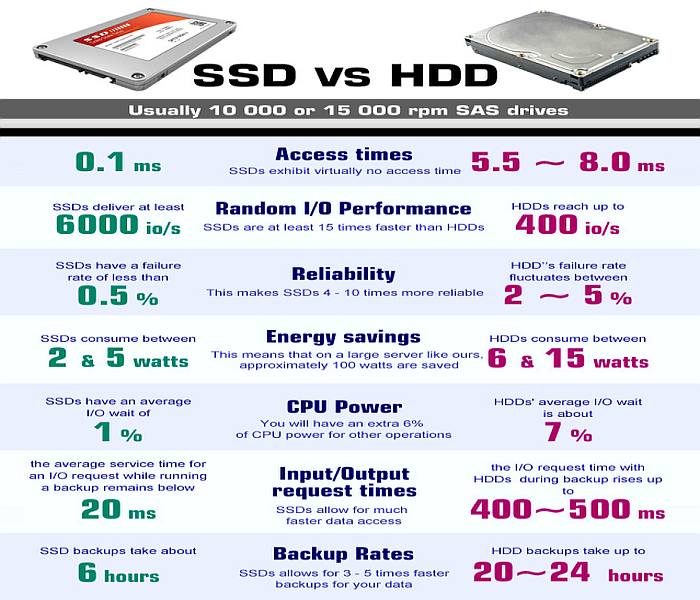 Sự khác biệt giữa SSD và HDD