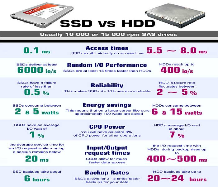 Difference between SSD and HDD