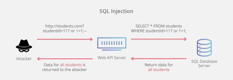 SQL Injection là gì và những tác hại cần biết để phòng tránh