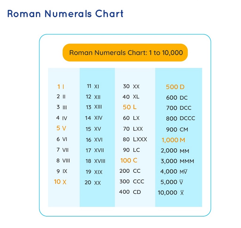 Chữ số La Mã từ 1 đến 10.000