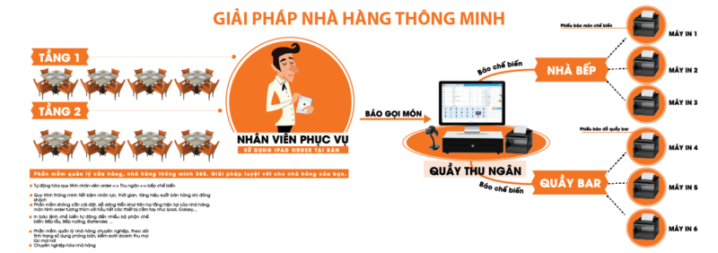 Top 9 phần mềm quản lý nhà hàng tiện lợi và tốt nhất hiện nay phần mềm quản lý nhà hàng