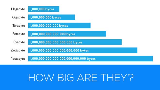 1 terabyte bằng bao nhiêu gigabyte?