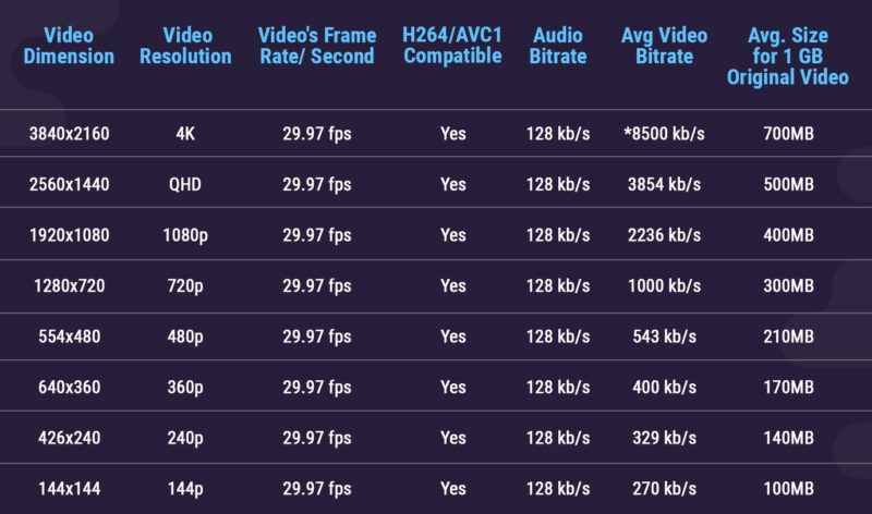 Bitrate Video được đo lường như thế nào?