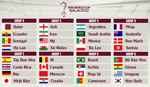 Các bảng đấu World Cup 2022