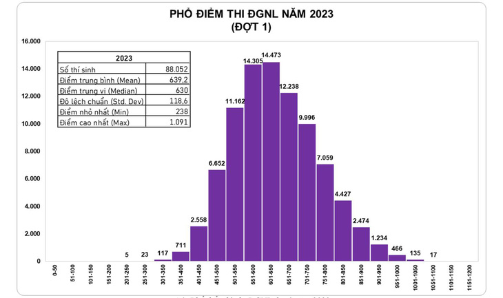 Cách xem điểm thi đánh giá năng lực 2023 tại TP.HCM và Hà Nội