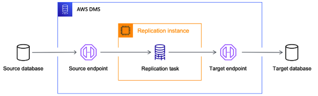 Tìm hiểu tổng thể về AWS Database Migration Service