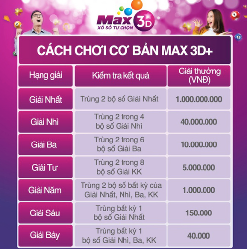 Vietlott ra mắt Max 3D+: Cách chơi mới tăng cơ hội trúng thưởng