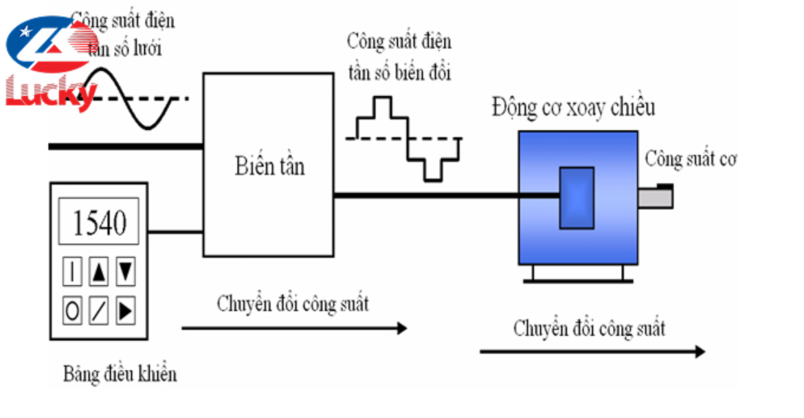 Công nghệ biến tần ở máy nén khí trục vít là gì? Có lợi gì trong công nghiệp?
