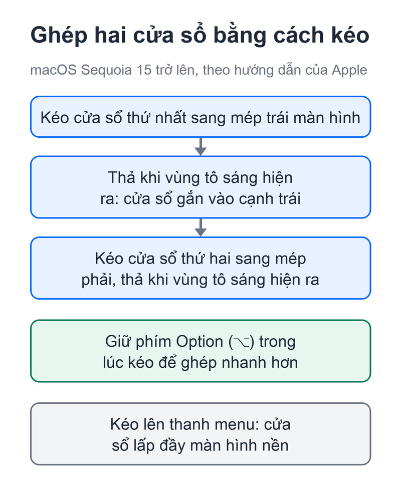 Cách chia đôi màn hình MacBook: kéo cửa sổ, phím tắt và Split View Sơ đồ ba bước kéo hai cửa sổ sang hai mép màn hình để ghép trên macOS