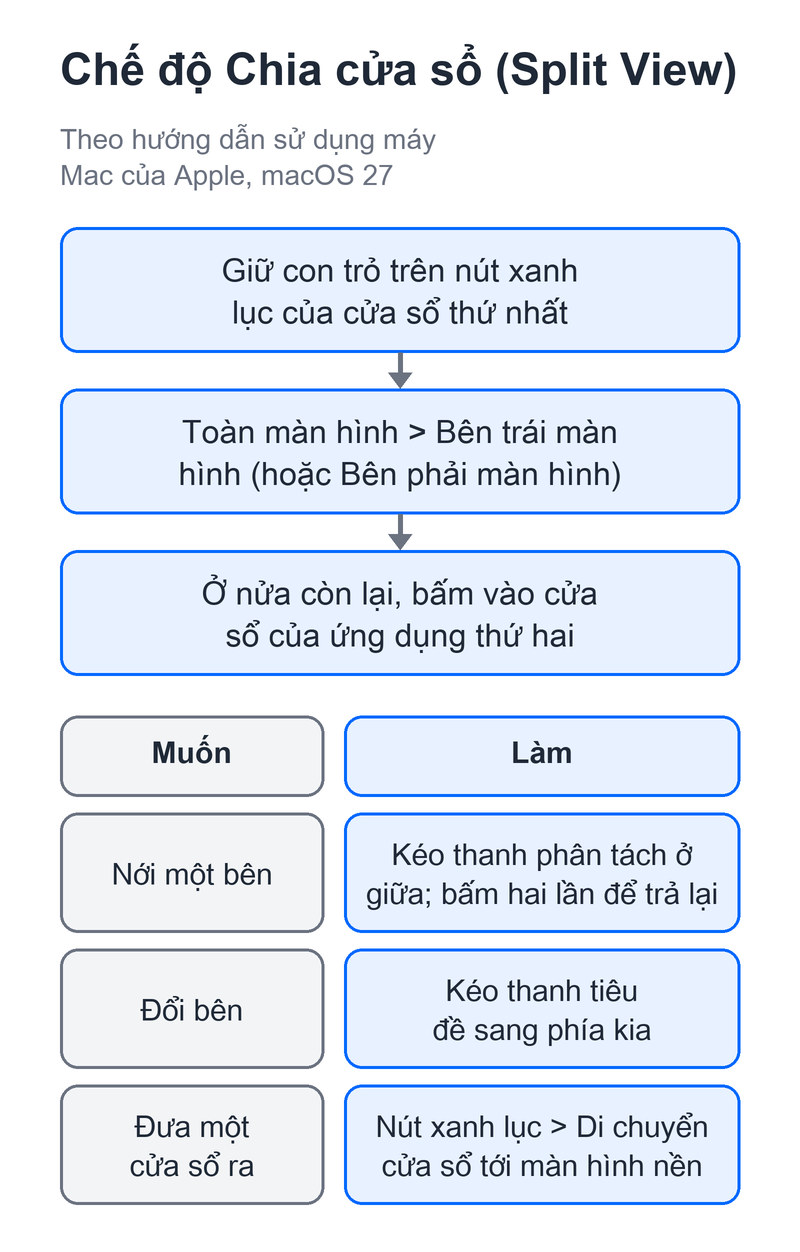 Cách chia đôi màn hình MacBook: kéo cửa sổ, phím tắt và Split View Sơ đồ các bước vào chế độ Chia cửa sổ và bảng việc làm trong chế độ này