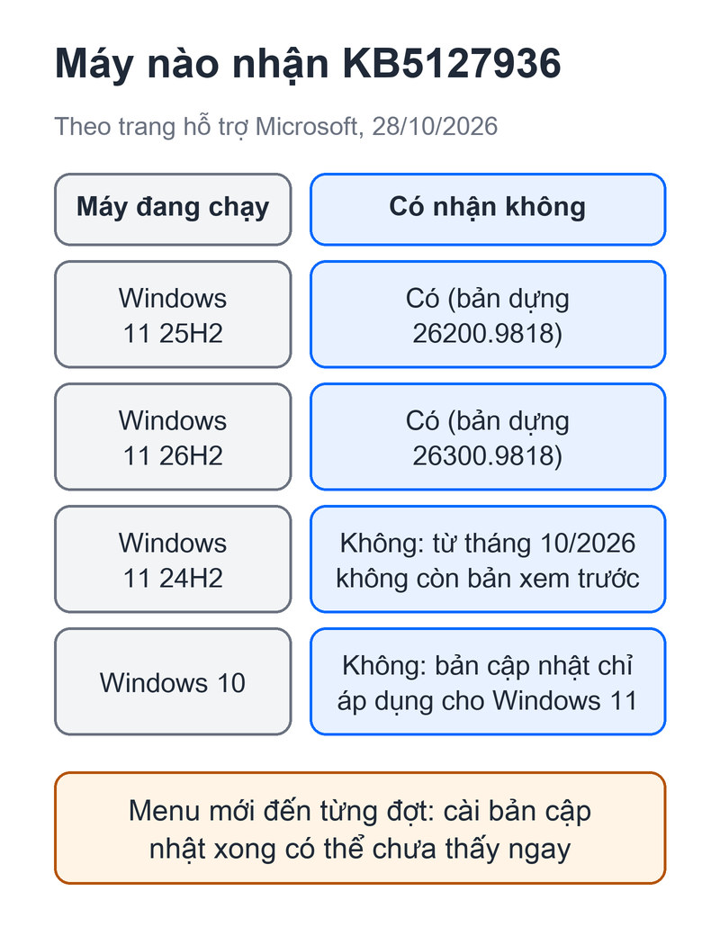 Bảng Windows 11 25H2 và 26H2 nhận KB5127936, Windows 11 24H2 và Windows 10 không nhận