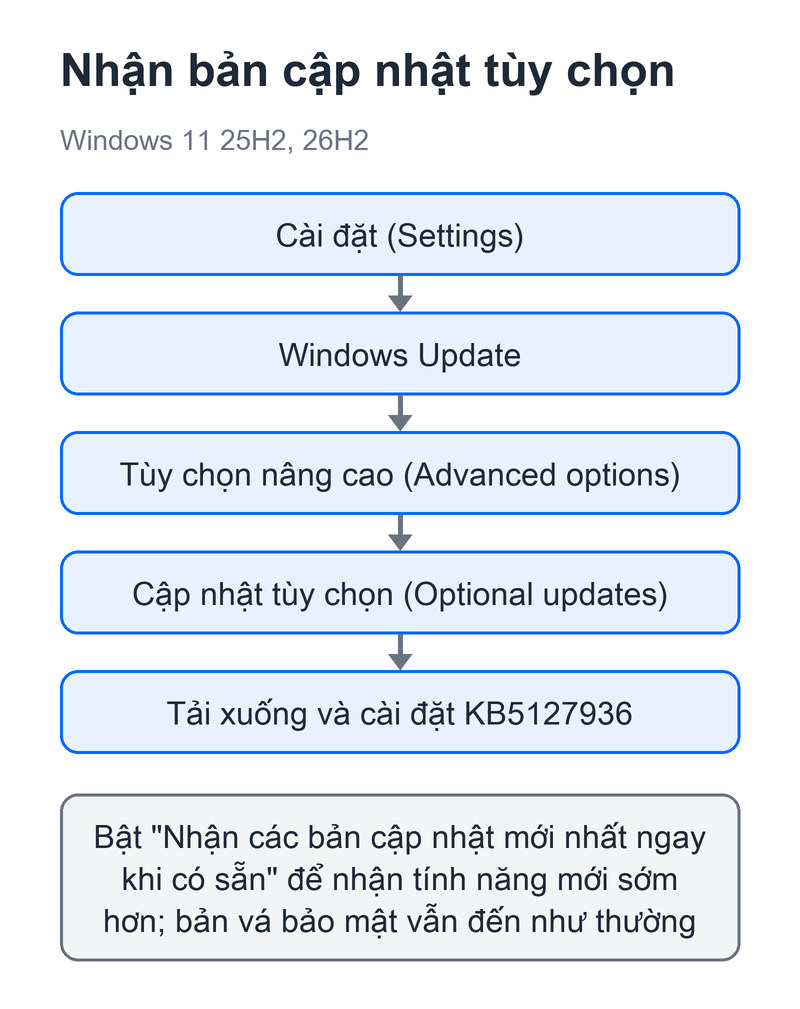 Sơ đồ đường đi Cài đặt, Windows Update, Tùy chọn nâng cao, Cập nhật tùy chọn để cài KB5127936