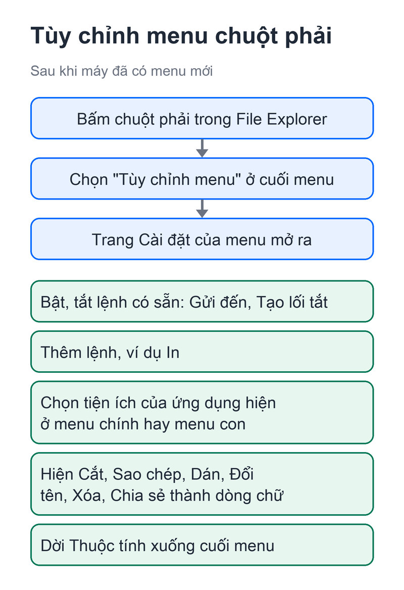 Sơ đồ các bước mở trang tùy chỉnh menu chuột phải trong File Explorer và năm việc chỉnh được